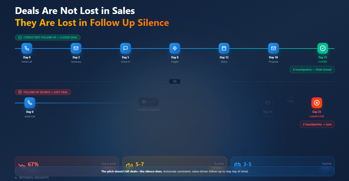 Deals Are Not Lost in Sales They Are Lost in Follow Up Silence