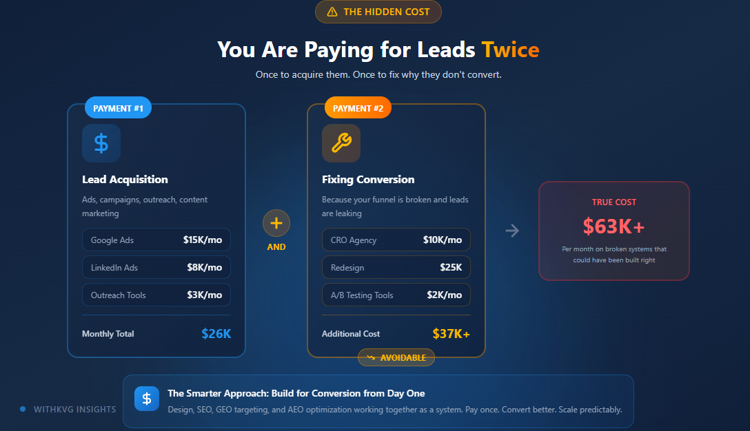 You Are Paying for Leads Twice Once to Acquire Them, Once to Fix Why They Don’t Convert