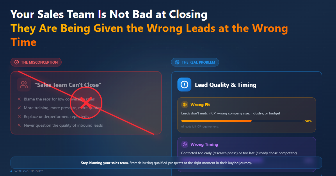 Your Sales Team Is Not Bad at Closing They Are Being Given the Wrong Leads at the Wrong Time